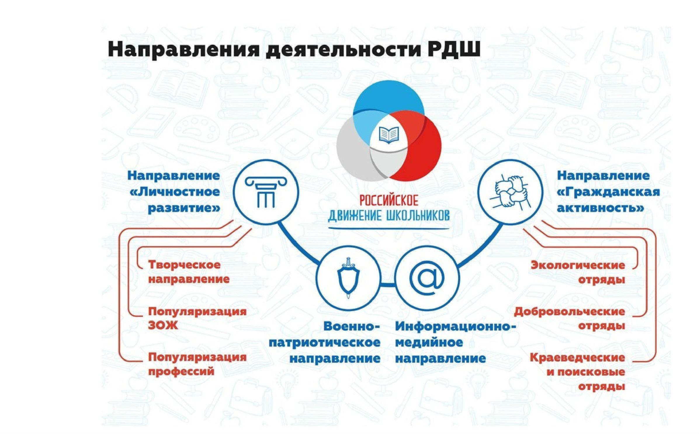 РДШ личностное развитие направление